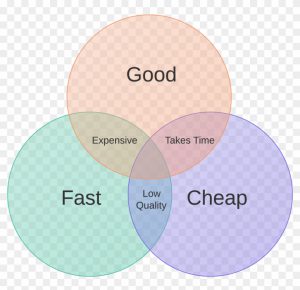 Illustration of "Fast, Cheap, Good - Pick Two."